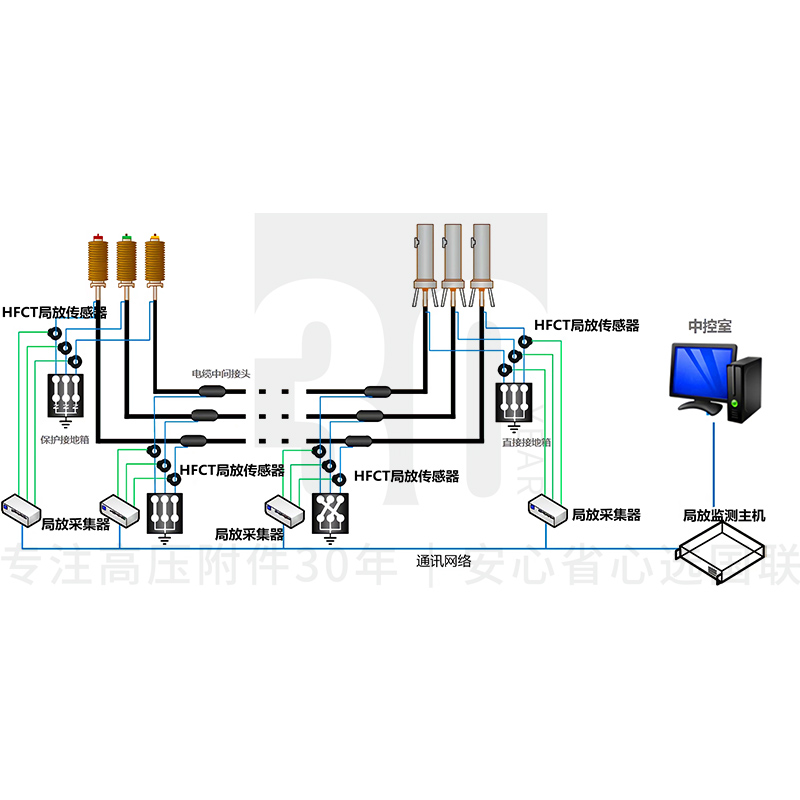 （二.4）外置式高压电缆局部放电监测系统